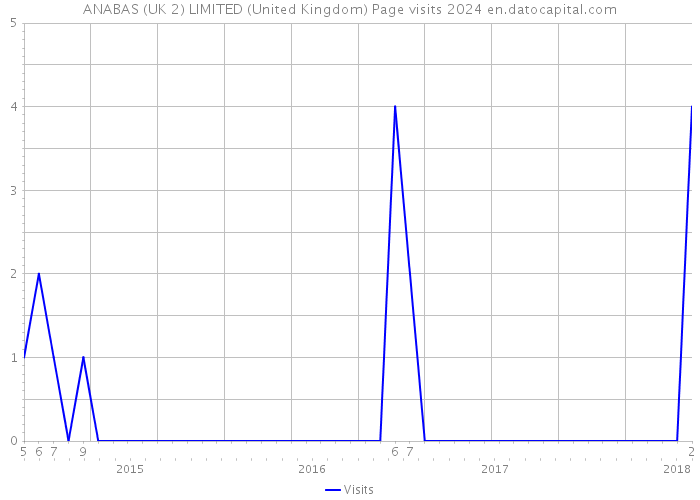 ANABAS (UK 2) LIMITED (United Kingdom) Page visits 2024 