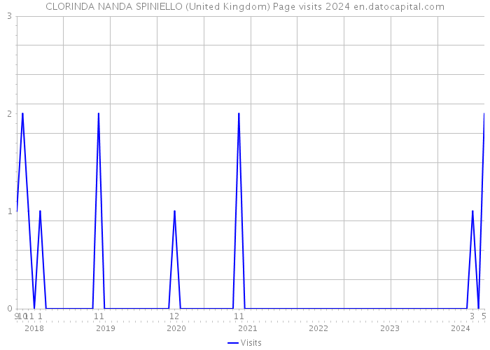 CLORINDA NANDA SPINIELLO (United Kingdom) Page visits 2024 