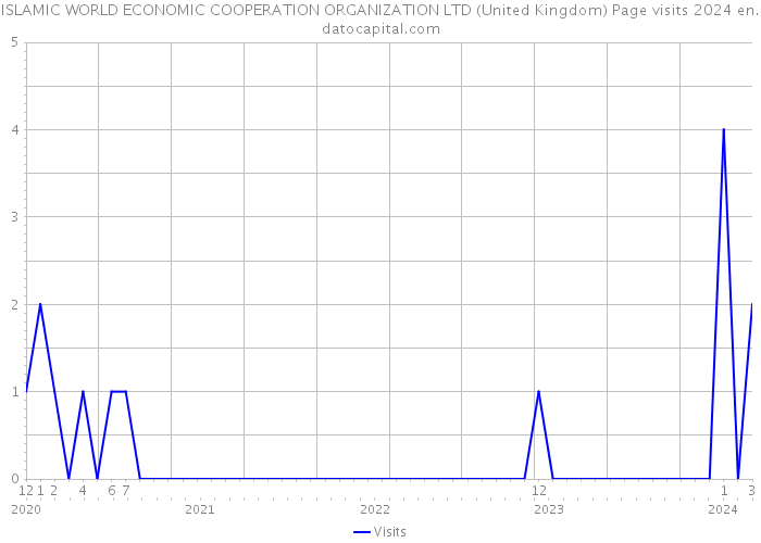 ISLAMIC WORLD ECONOMIC COOPERATION ORGANIZATION LTD (United Kingdom) Page visits 2024 