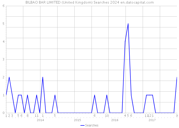 BILBAO BAR LIMITED (United Kingdom) Searches 2024 