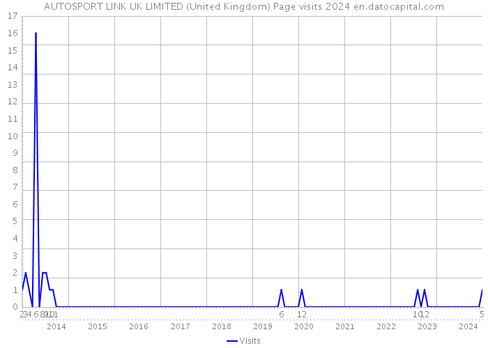 AUTOSPORT LINK UK LIMITED (United Kingdom) Page visits 2024 