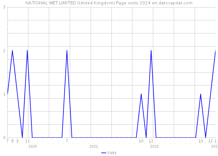 NATIONAL WET LIMITED (United Kingdom) Page visits 2024 