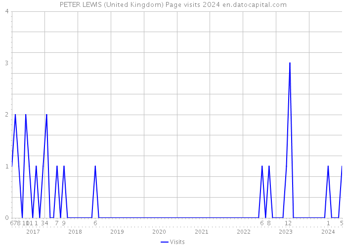 PETER LEWIS (United Kingdom) Page visits 2024 