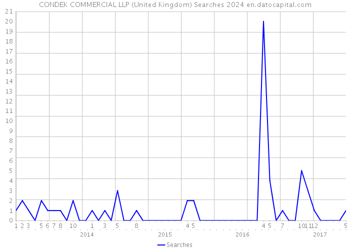 CONDEK COMMERCIAL LLP (United Kingdom) Searches 2024 