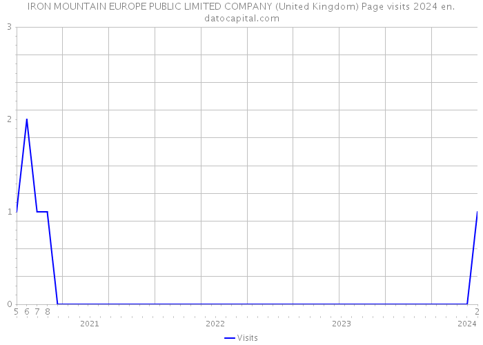 IRON MOUNTAIN EUROPE PUBLIC LIMITED COMPANY (United Kingdom) Page visits 2024 