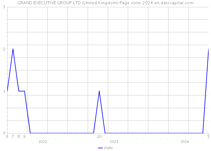 GRAND EXECUTIVE GROUP LTD (United Kingdom) Page visits 2024 