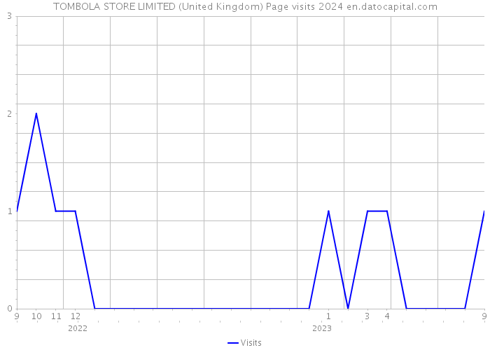 TOMBOLA STORE LIMITED (United Kingdom) Page visits 2024 