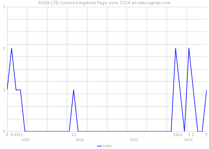 ROSA LTD (United Kingdom) Page visits 2024 