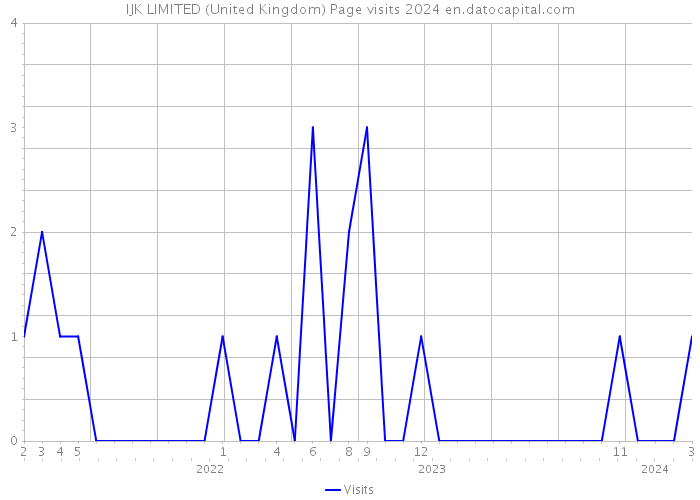 IJK LIMITED (United Kingdom) Page visits 2024 