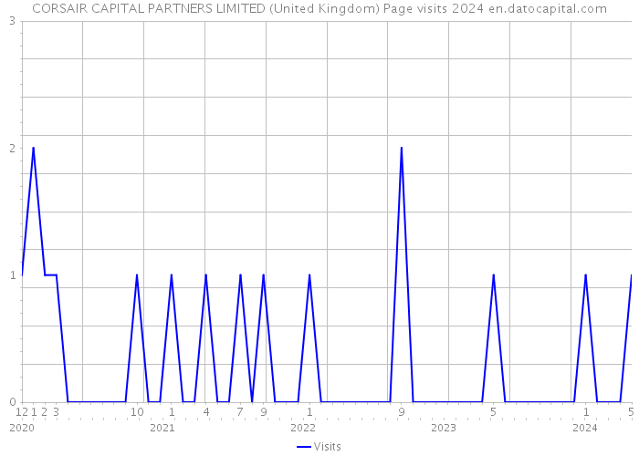 CORSAIR CAPITAL PARTNERS LIMITED (United Kingdom) Page visits 2024 