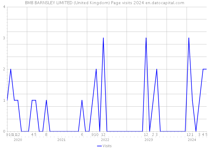 BMB BARNSLEY LIMITED (United Kingdom) Page visits 2024 