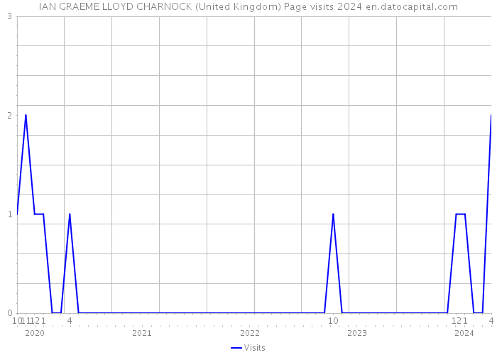 IAN GRAEME LLOYD CHARNOCK (United Kingdom) Page visits 2024 