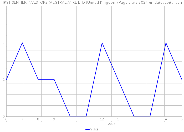 FIRST SENTIER INVESTORS (AUSTRALIA) RE LTD (United Kingdom) Page visits 2024 