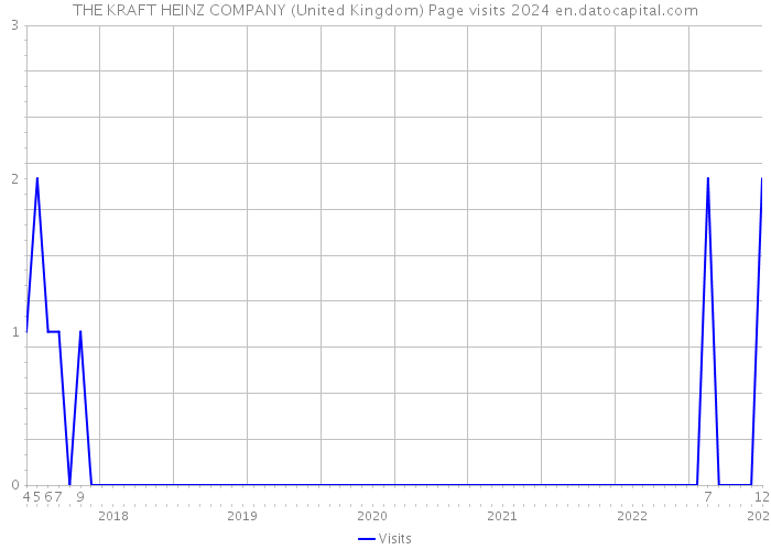 THE KRAFT HEINZ COMPANY (United Kingdom) Page visits 2024 