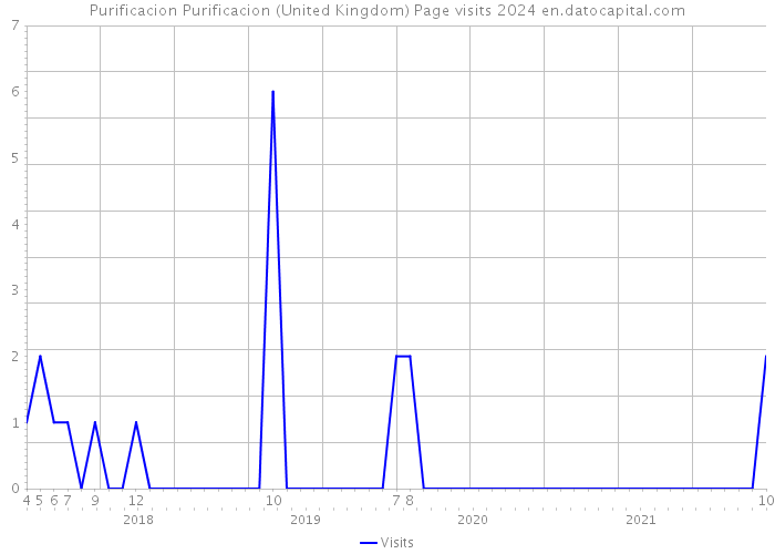 Purificacion Purificacion (United Kingdom) Page visits 2024 