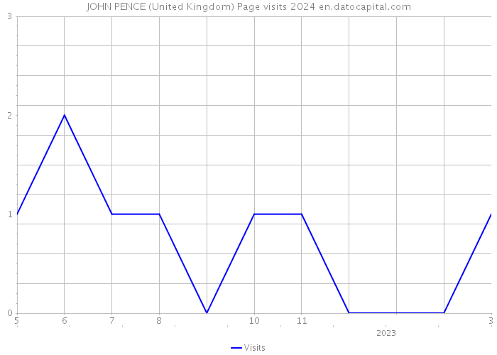 JOHN PENCE (United Kingdom) Page visits 2024 