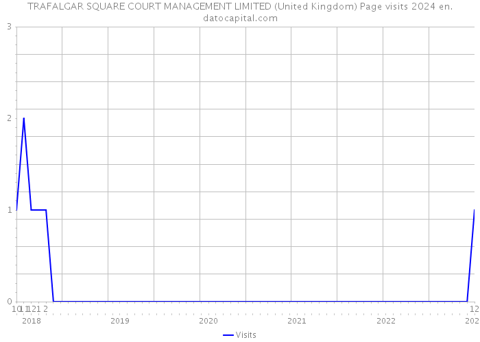 TRAFALGAR SQUARE COURT MANAGEMENT LIMITED (United Kingdom) Page visits 2024 