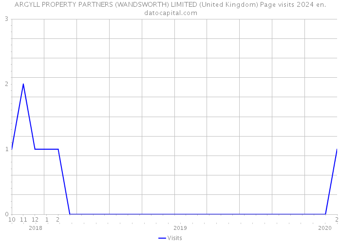 ARGYLL PROPERTY PARTNERS (WANDSWORTH) LIMITED (United Kingdom) Page visits 2024 