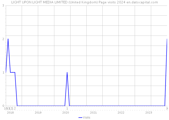 LIGHT UPON LIGHT MEDIA LIMITED (United Kingdom) Page visits 2024 