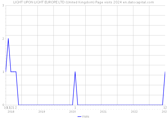 LIGHT UPON LIGHT EUROPE LTD (United Kingdom) Page visits 2024 