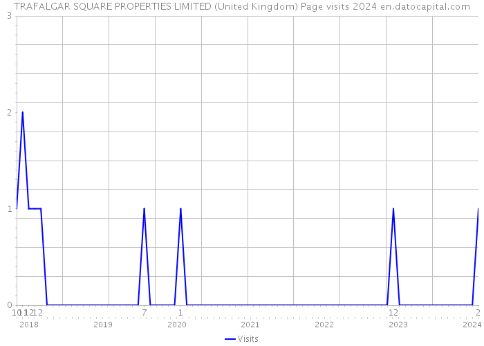 TRAFALGAR SQUARE PROPERTIES LIMITED (United Kingdom) Page visits 2024 