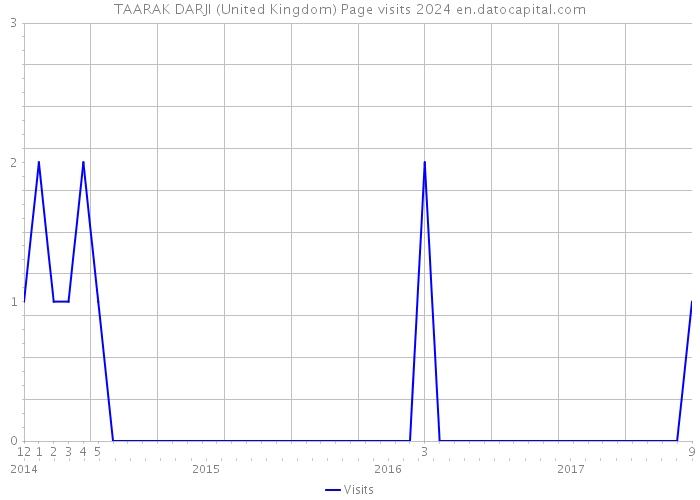 TAARAK DARJI (United Kingdom) Page visits 2024 