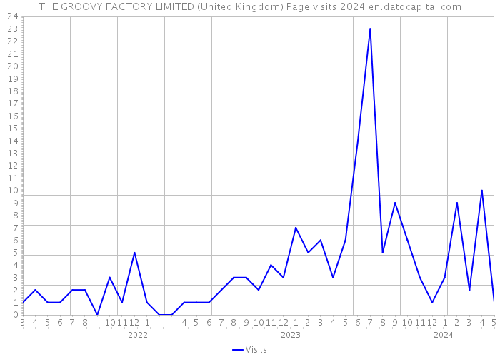 THE GROOVY FACTORY LIMITED (United Kingdom) Page visits 2024 