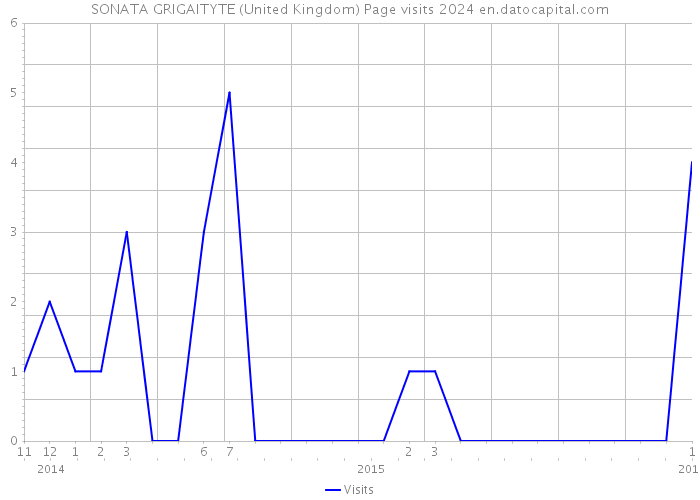 SONATA GRIGAITYTE (United Kingdom) Page visits 2024 