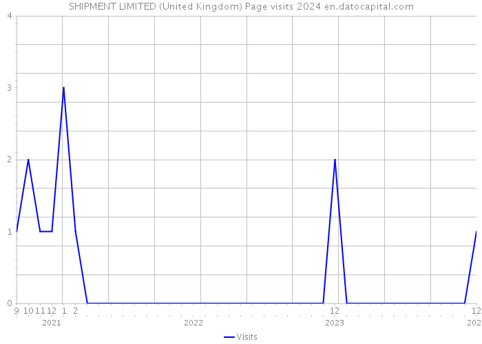 SHIPMENT LIMITED (United Kingdom) Page visits 2024 