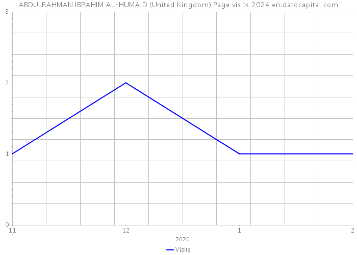 ABDULRAHMAN IBRAHIM AL-HUMAID (United Kingdom) Page visits 2024 