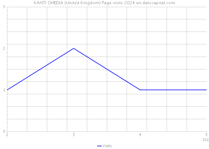 KANTI GHEDIA (United Kingdom) Page visits 2024 