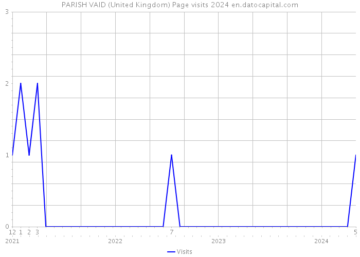 PARISH VAID (United Kingdom) Page visits 2024 