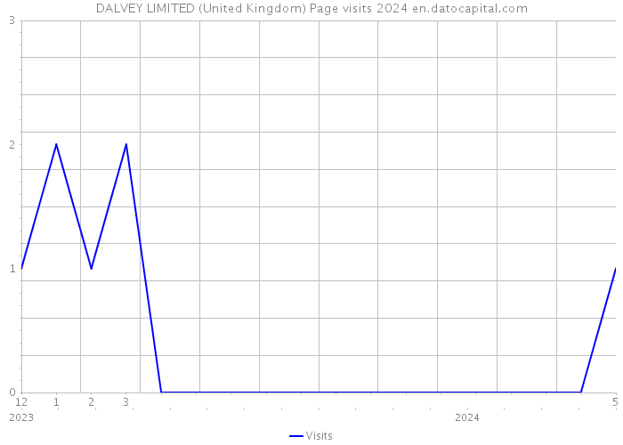 DALVEY LIMITED (United Kingdom) Page visits 2024 
