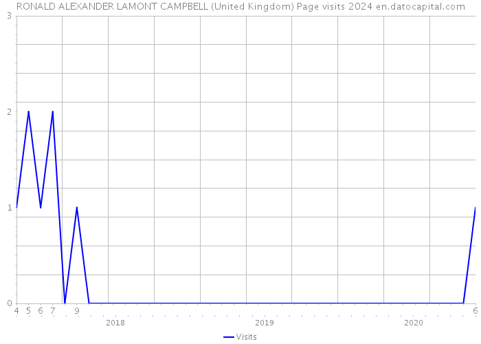 RONALD ALEXANDER LAMONT CAMPBELL (United Kingdom) Page visits 2024 