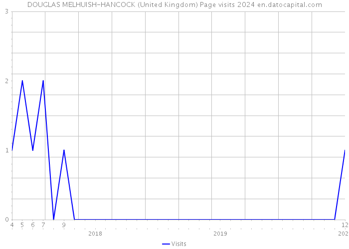 DOUGLAS MELHUISH-HANCOCK (United Kingdom) Page visits 2024 