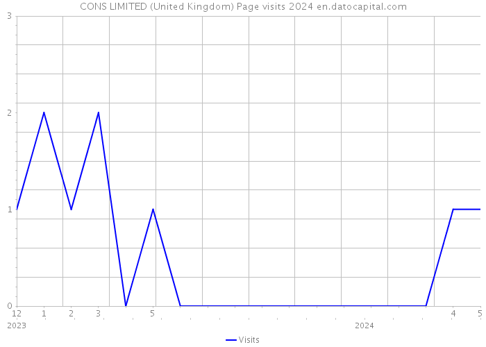 CONS LIMITED (United Kingdom) Page visits 2024 