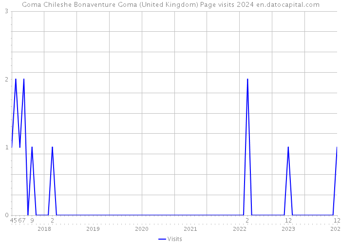 Goma Chileshe Bonaventure Goma (United Kingdom) Page visits 2024 