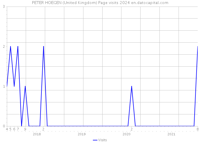 PETER HOEGEN (United Kingdom) Page visits 2024 