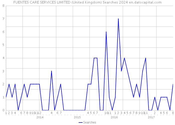 FUENTES CARE SERVICES LIMITED (United Kingdom) Searches 2024 