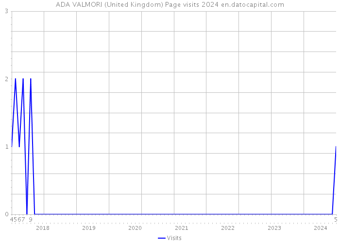 ADA VALMORI (United Kingdom) Page visits 2024 
