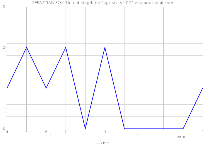 SEBASTIAN FOX (United Kingdom) Page visits 2024 