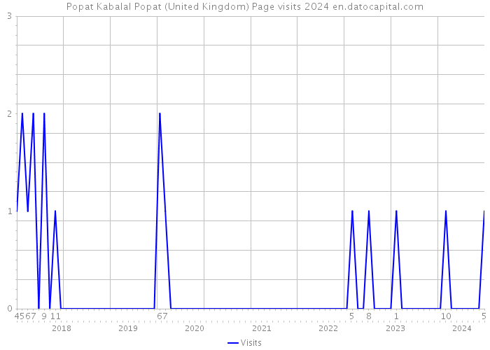 Popat Kabalal Popat (United Kingdom) Page visits 2024 