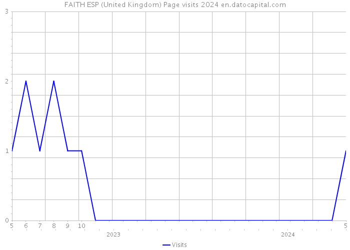 FAITH ESP (United Kingdom) Page visits 2024 