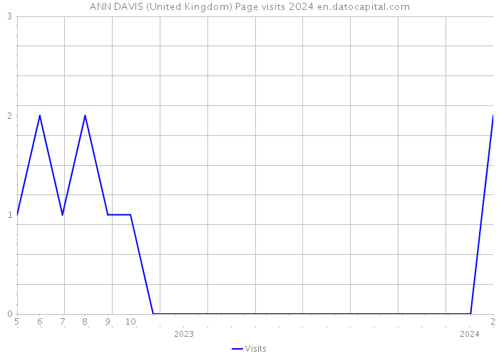 ANN DAVIS (United Kingdom) Page visits 2024 