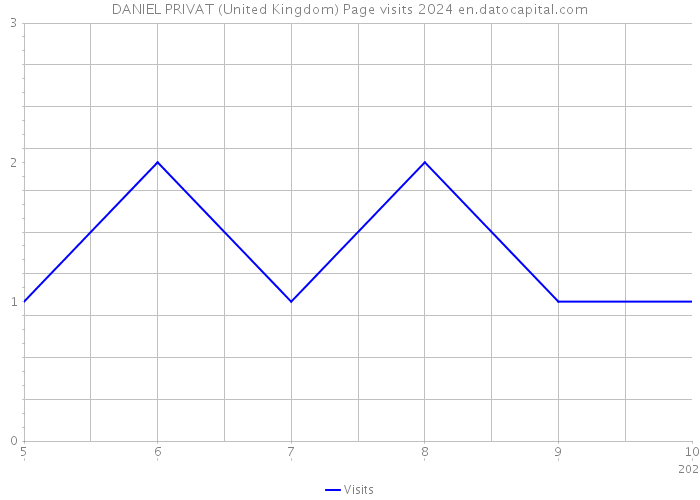 DANIEL PRIVAT (United Kingdom) Page visits 2024 