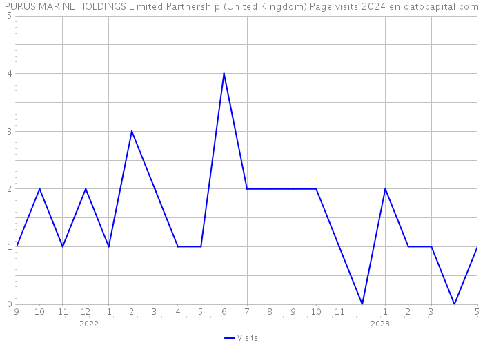 PURUS MARINE HOLDINGS Limited Partnership (United Kingdom) Page visits 2024 