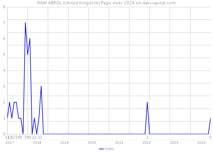 RAM ABROL (United Kingdom) Page visits 2024 
