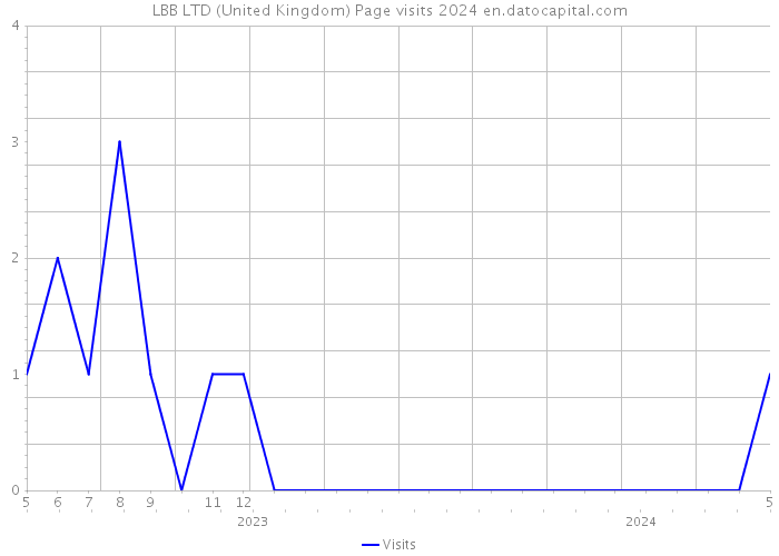 LBB LTD (United Kingdom) Page visits 2024 