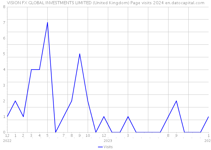 VISION FX GLOBAL INVESTMENTS LIMITED (United Kingdom) Page visits 2024 
