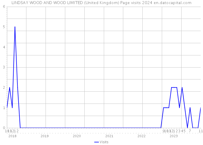 LINDSAY WOOD AND WOOD LIMITED (United Kingdom) Page visits 2024 